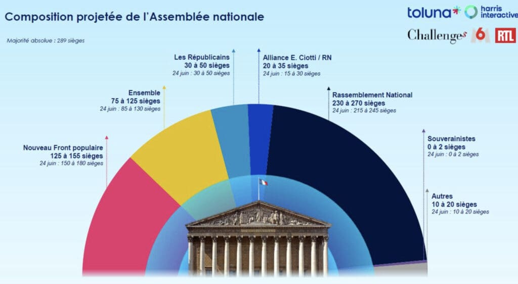 Sondage Législatives 2024 Le RN toujours en tête avec 34 des