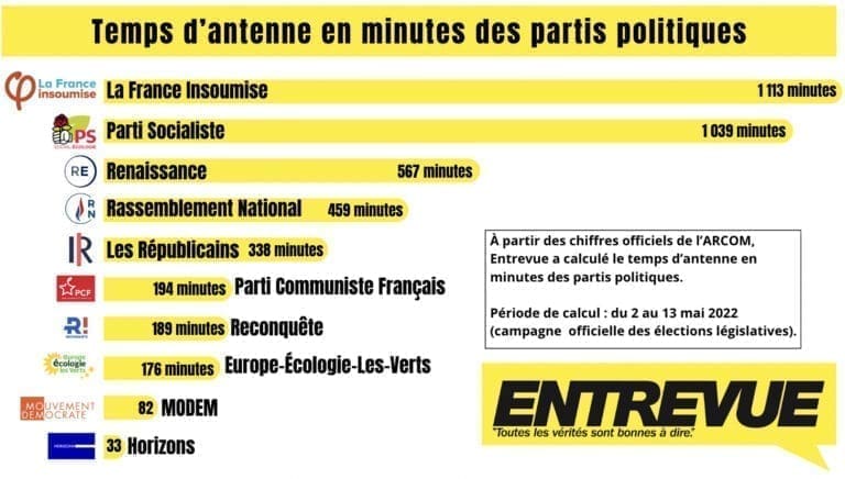 Temps de parole : la gauche et l’extrême gauche surreprésentées