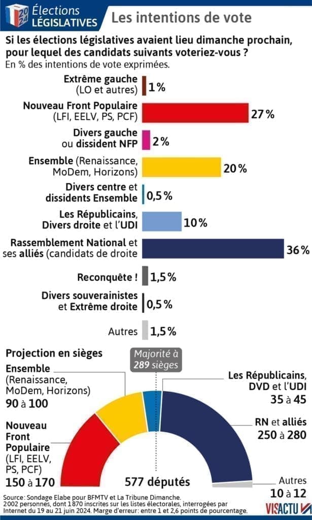 Le Rassemblement National Toujours En Tête Des Intentions De Vote