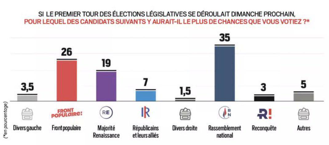 Un nouveau sondage donne le RN loin devant