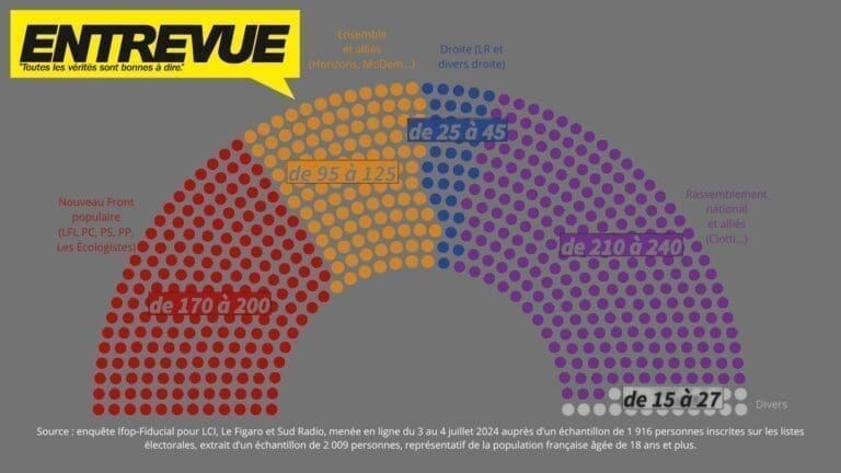Législatives : Le RN perd du terrain, la gauche en force