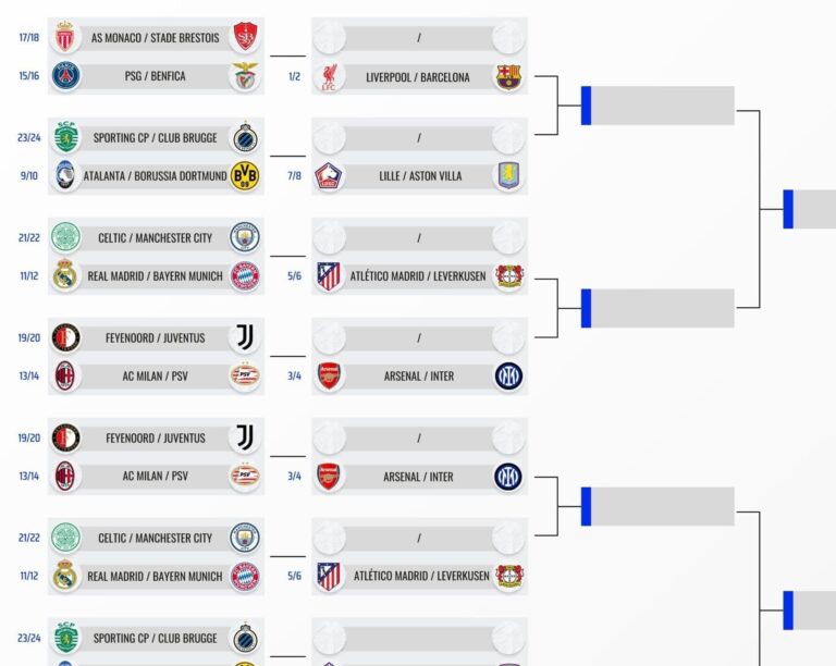 Découvrez les adversaires possibles des 4 clubs français en Ligue des Champions