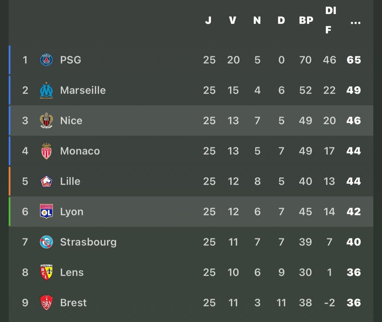 Classement du haut de tableau de L1 après 25 journées