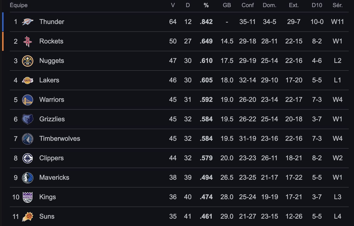 — 21 Points, 18 Rebonds