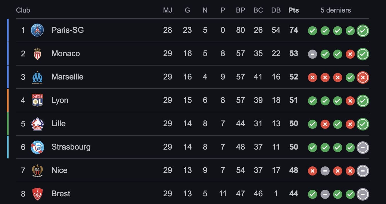 — Ligue 1 – Très Belle Opération Pour L’ol, Vainqueur À Auxerre (1-3)