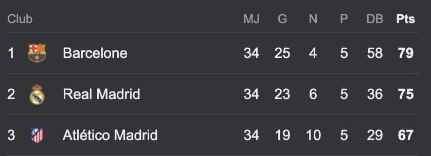 — 35 Buts Et 5 Passes Décisives Cette Saison — 35 Buts Et 5 Passes Décisives Cette Saison