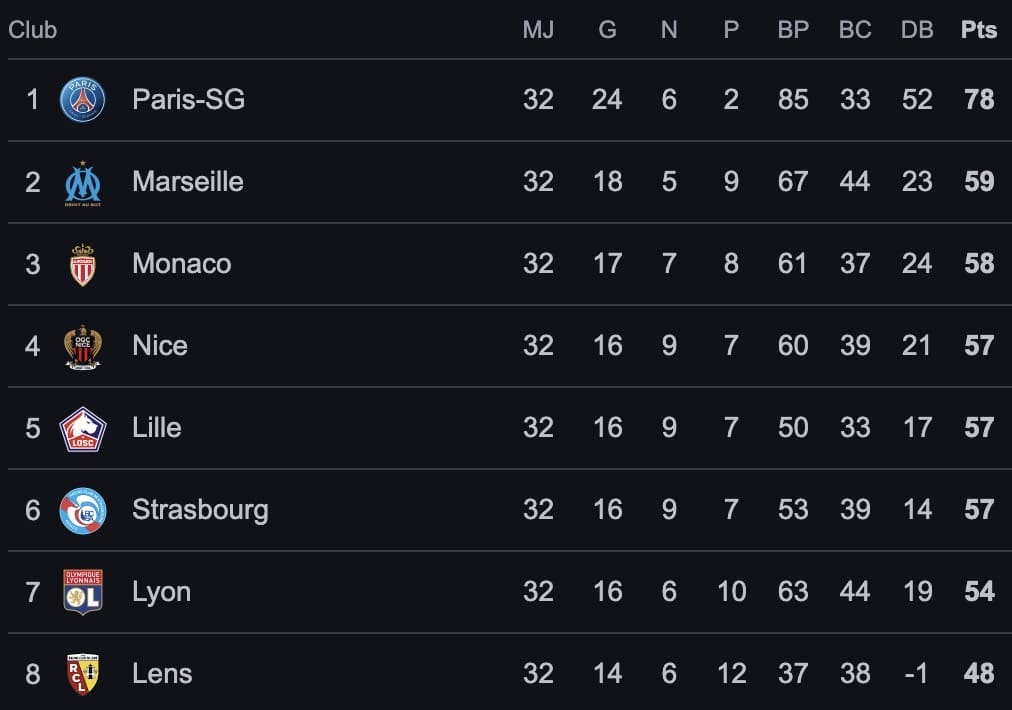 — Ligue 1 – Lille Et L’om Dos À Dos, Resserrement Total Dans La Course À La Ligue Des Champions