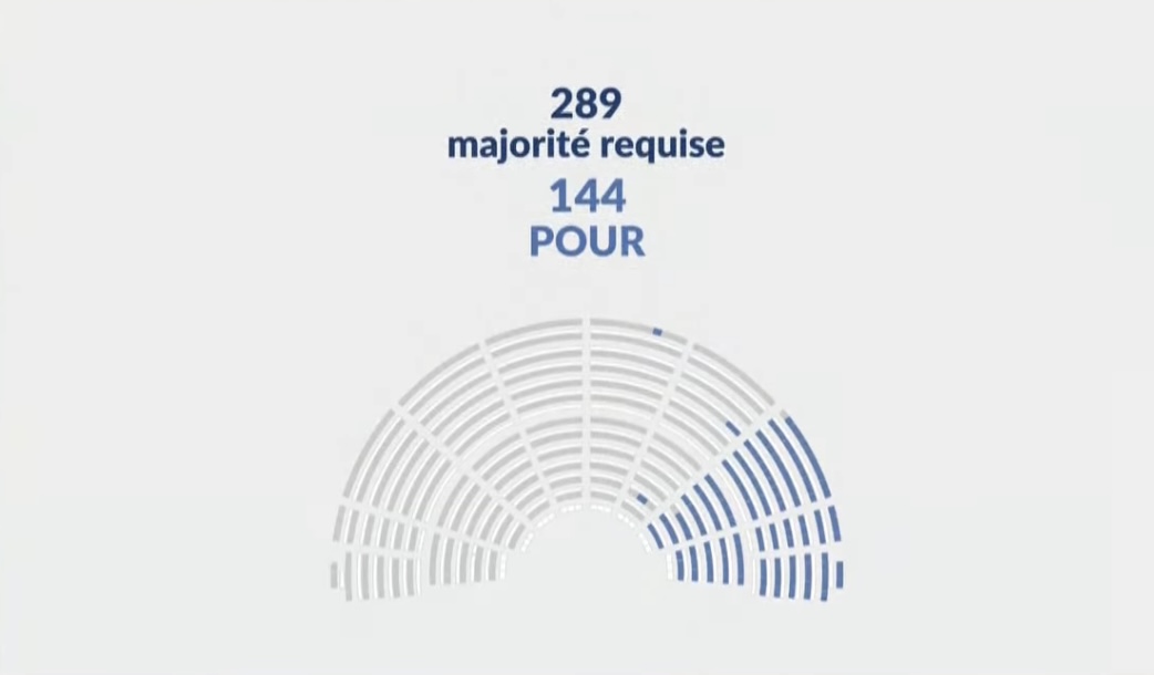 Lecornu Sauve Définitivement Son Gouvernement : Les Deux Motions De Censure Rejetées