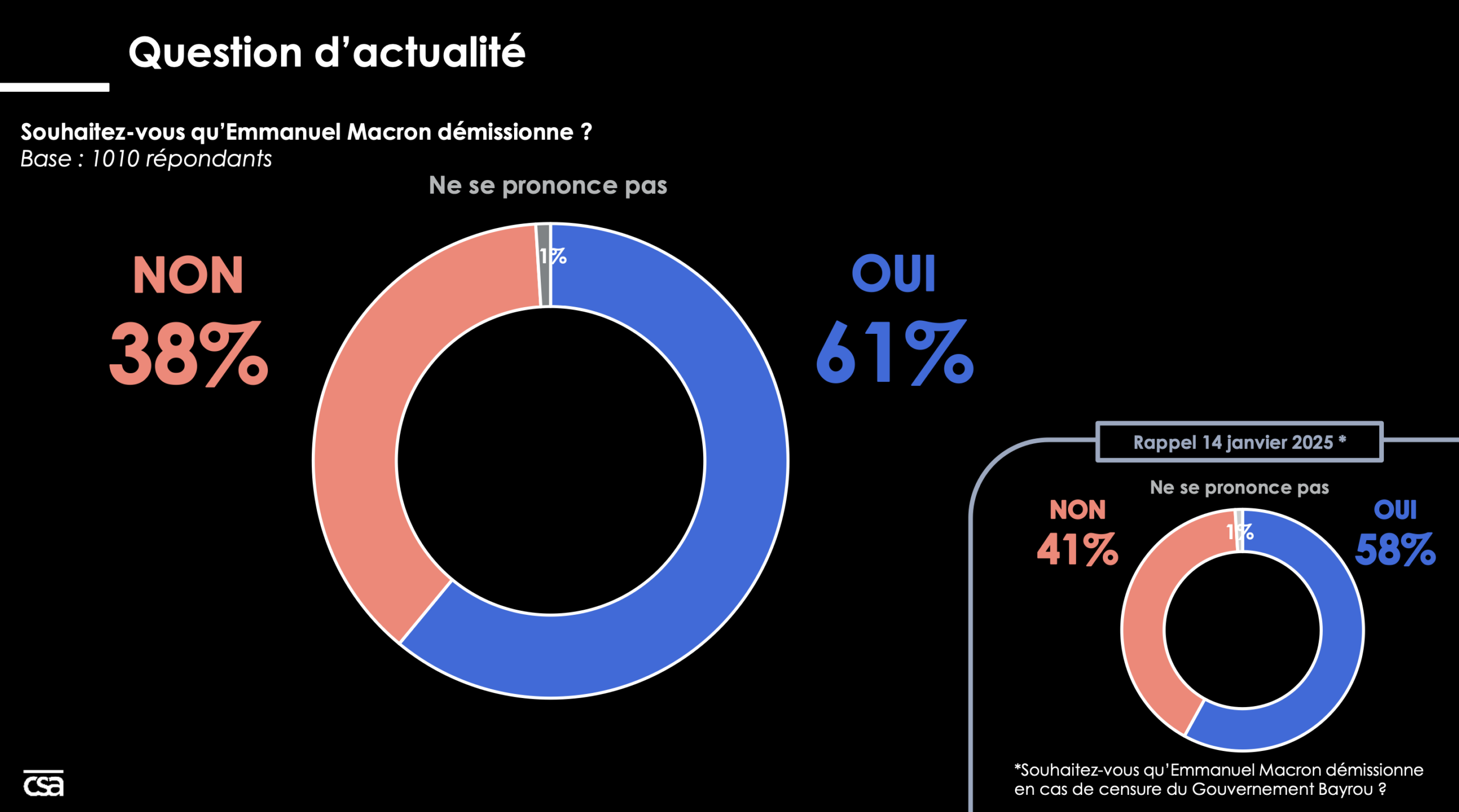 Une Demande Massive Qui Traverse Les Opinions