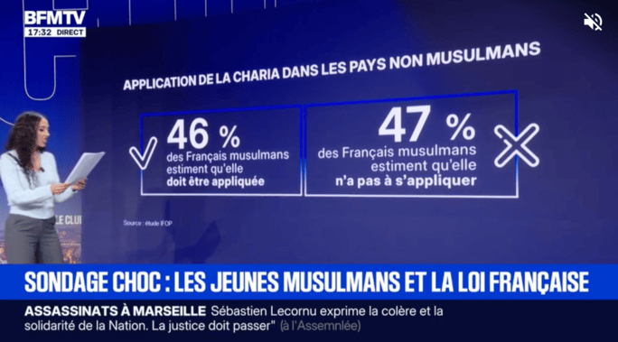 Plainte après un sondage jugé stigmatisant sur “l’islamisme des musulmans de France” (BFMTV)