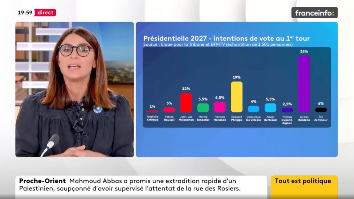 Incroyable ! Après s'être excusé de son graphique erroné sur la présidentielle 2027, Franceinfo TV publie un nouveau graphique, mais il est toujours faux ! (Franceinfo TV)