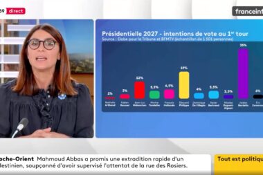 Incroyable ! Après s'être excusée de son graphique erroné sur la présidentielle 2027, Franceinfo TV publie un nouveau graphique, mais il est toujours faux !