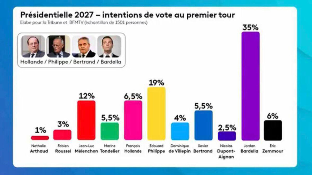 Nouvelle polémique sur le service public ! Franceinfo TV diffuse un graphique trompeur sur un sondage, puis s'excuse. (Franceinfo TV)