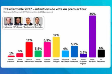 Nouvelle polémique sur le service public ! Franceinfo TV diffuse un graphique trompeur sur un sondage, puis s'excuse