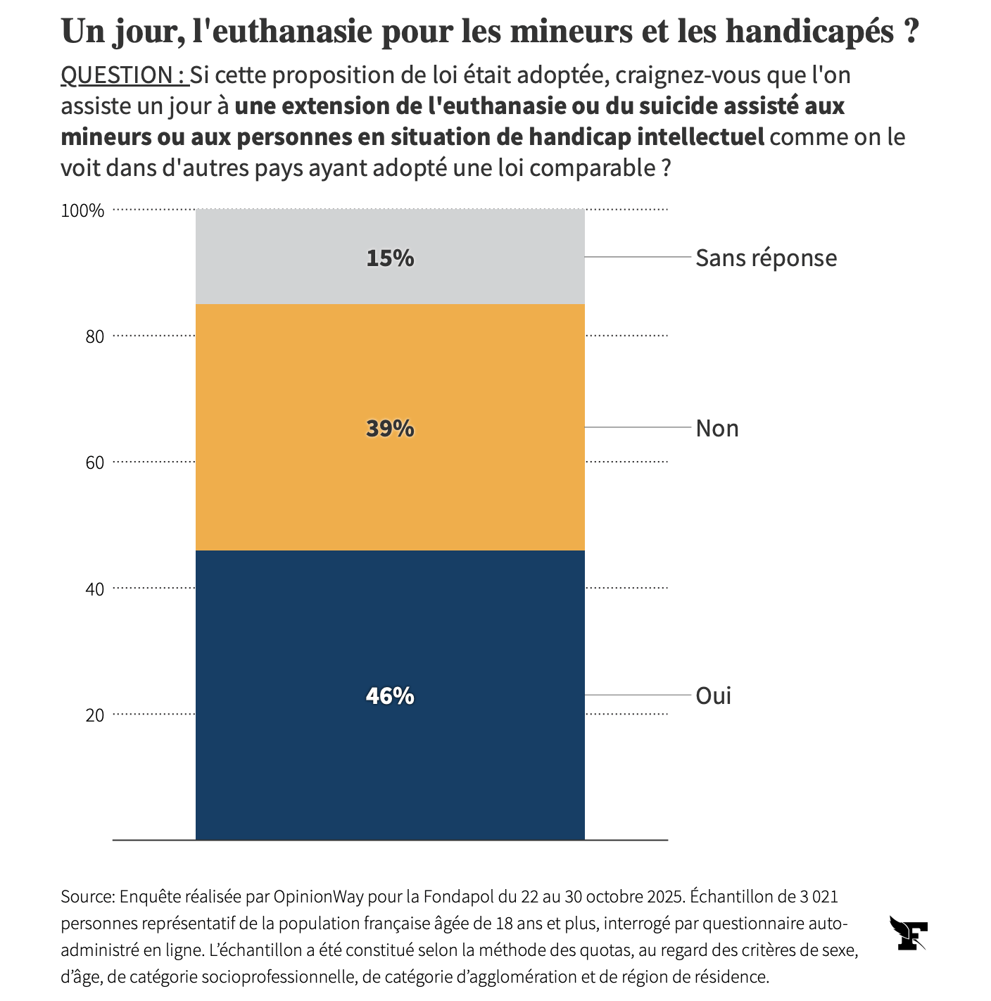 Les Dérives Redoutées : Un Français Sur Deux Craint L’extension Aux Mineurs Et Aux Handicapés Les Dérives Redoutées : Un Français Sur Deux Craint L’extension Aux Mineurs Et Aux Handicapés