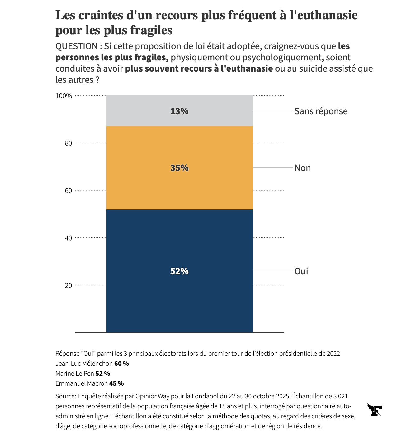 Les Dérives Redoutées : Un Français Sur Deux Craint L’extension Aux Mineurs Et Aux Handicapés Les Dérives Redoutées : Un Français Sur Deux Craint L’extension Aux Mineurs Et Aux Handicapés