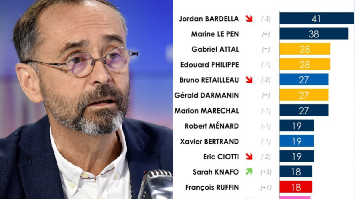 Robert Ménard s’installe dans le top 8 des personnalités préférées des Français
