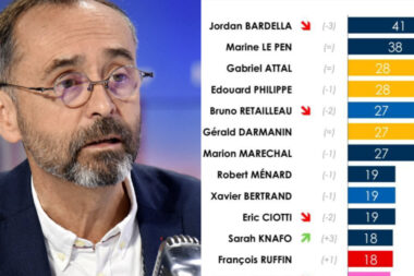 Robert Ménard s’installe dans le top 8 des personnalités préférées des Français