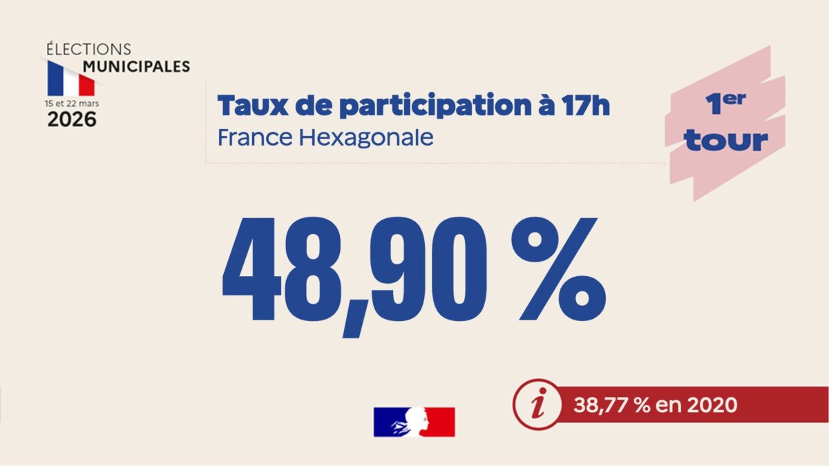 Municipales 2026 : participation de 48,9 % à 17 heures, en hausse par rapport à 2020 mais en baisse face à 2014