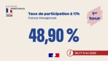 Municipales 2026 : participation de 48,9 % à 17 heures, en hausse par rapport à 2020 mais en baisse face à 2014