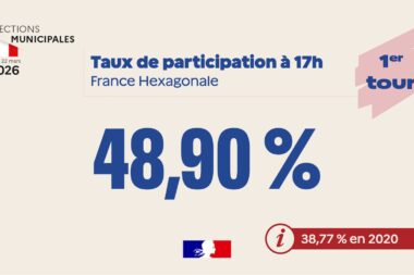Municipales 2026 : participation de 48,9 % à 17 heures, en hausse par rapport à 2020 mais en baisse face à 2014