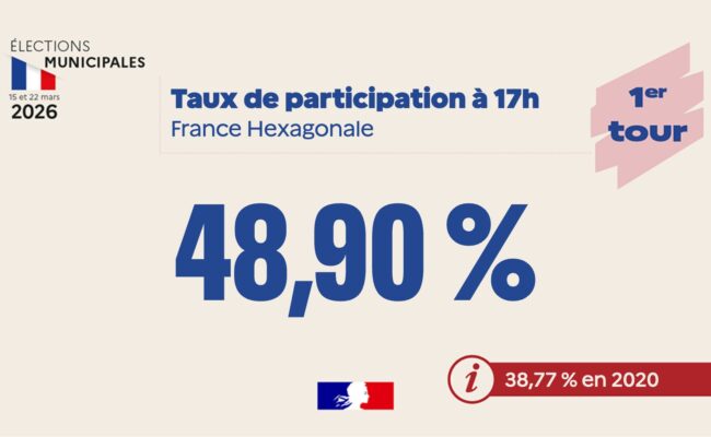 Municipales 2026 : participation de 48,9 % à 17 heures, en hausse par rapport à 2020 mais en baisse face à 2014