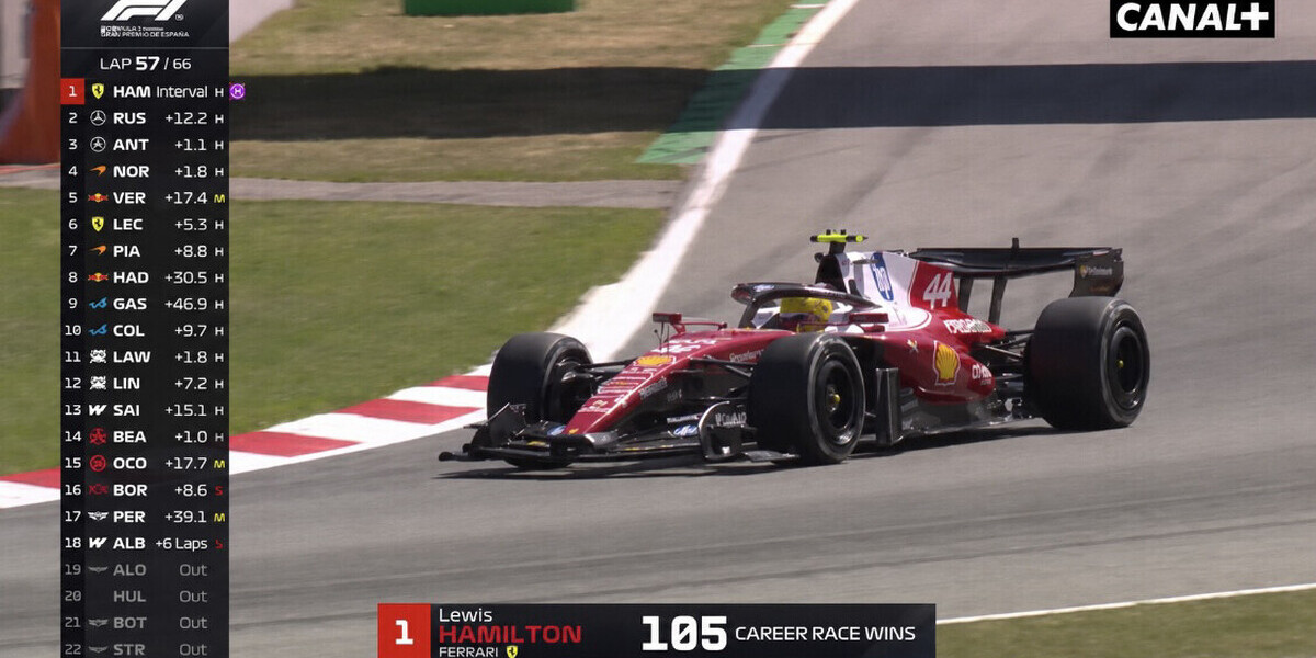 F1 - Lewis Hamilton remporte sa première victoire avec Ferrari au Grand Prix d’Espagne
