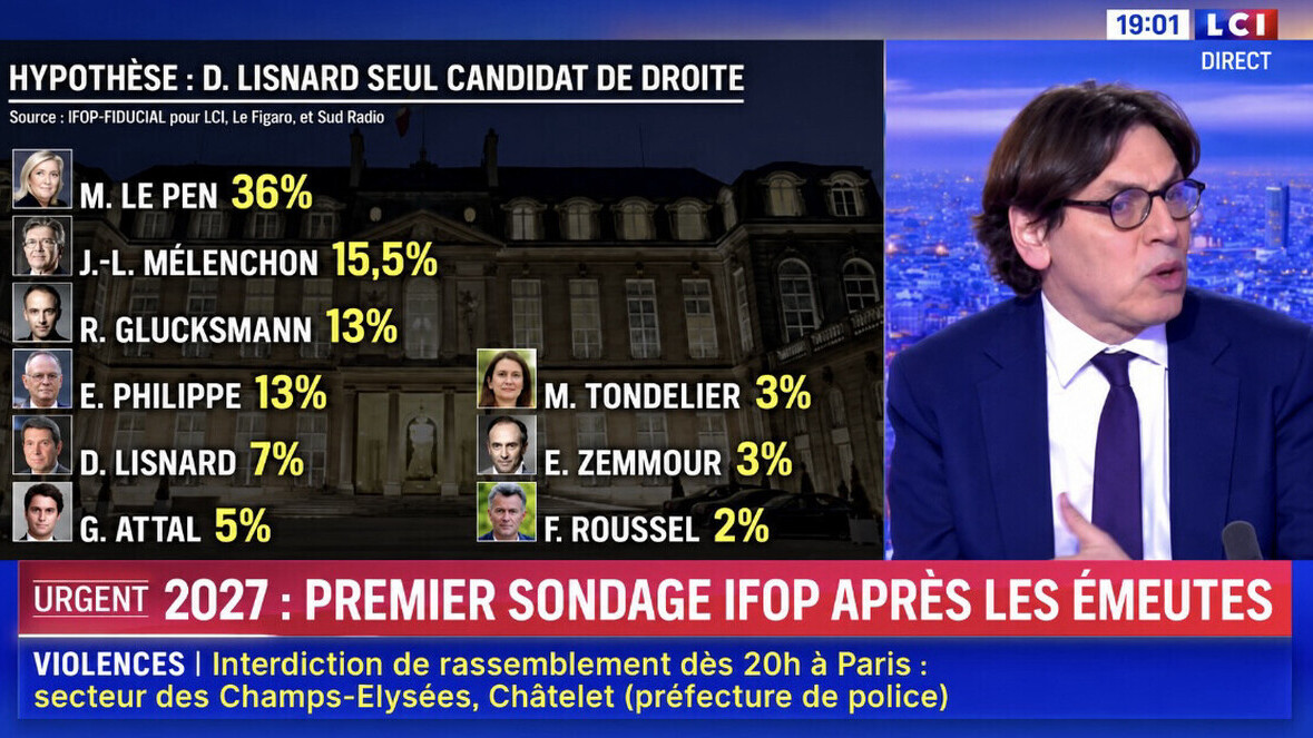 Présidentielle 2027: après les émeutes, Marine Le Pen écrase ses adversaires à 36% et remporterait tous les duels du second tour